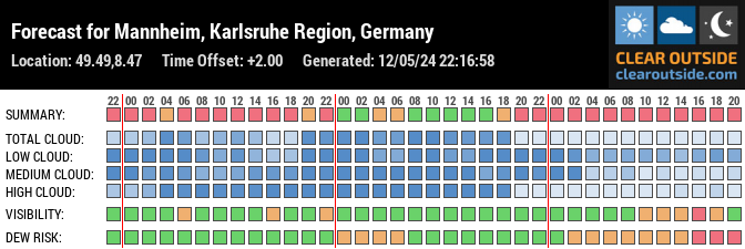 Forecast for Mannheim, Karlsruhe Region, Germany (49.49,8.47)