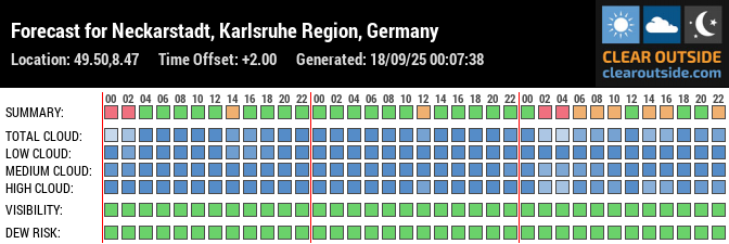 Forecast for Neckarstadt, Karlsruhe Region, Germany (49.50,8.47)