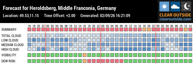 Forecast for Heroldsberg, Middle Franconia, Germany (49.53,11.15)