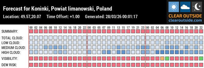 Forecast for Koninki, Powiat limanowski, Poland (49.57,20.07)