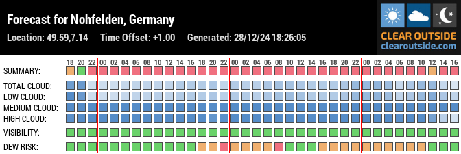 Forecast for Nohfelden, Germany (49.59,7.14)