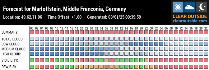 Forecast for Marloffstein, Middle Franconia, Germany (49.62,11.06)