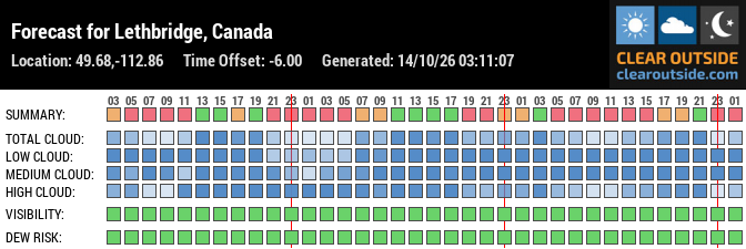Forecast for Lethbridge, Canada (49.68,-112.86)