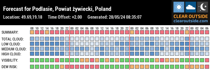 Forecast for Podlasie, Powiat żywiecki, Poland (49.69,19.18)