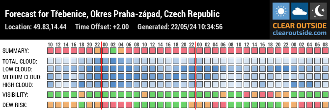 Forecast for Třebenice, Okres Praha-západ, Czech Republic (49.83,14.44)