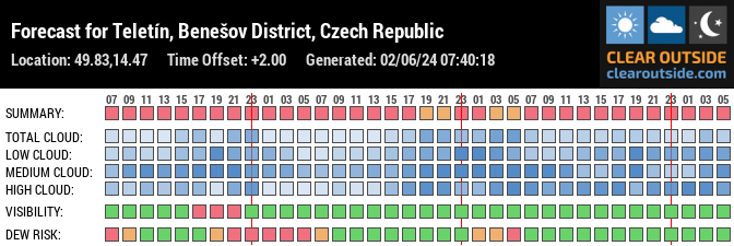 Forecast for Teletín, Benešov District, Czech Republic (49.83,14.47)