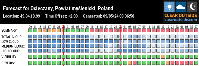 Forecast for Osieczany, Powiat myślenicki, Poland (49.84,19.99)