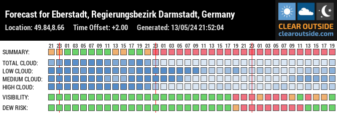 Forecast for Eberstadt, Regierungsbezirk Darmstadt, Germany (49.84,8.66)