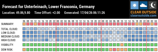 Forecast for Leinach-Mainfranken (49.86, 9.80)