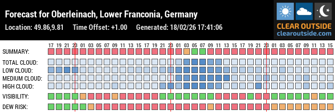 Forecast for Leinach (49.86, 9.81)