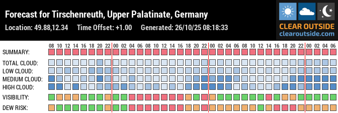 Forecast für Tirschenreuther Nachbarschaft (49.88, 12.34)