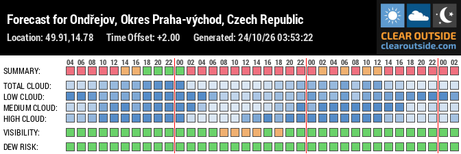 Forecast for Ondřejov, Okres Praha-východ, Czech Republic (49.91,14.78)