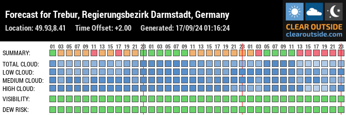 Forecast for Trebur, Regierungsbezirk Darmstadt, Germany (49.93,8.41)