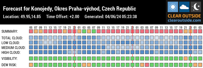 Forecast for Konojedy, Okres Praha-východ, Czech Republic (49.95,14.85)