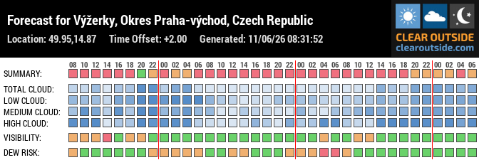 Forecast for Výžerky, Okres Praha-východ, Czech Republic (49.95,14.87)