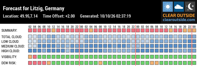 Forecast für Starkenburg (49.95, 7.14)
