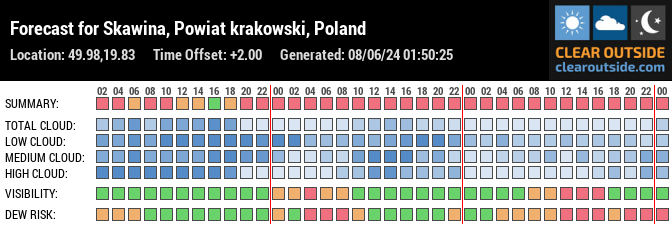 Forecast for Skawina, Powiat krakowski, Poland (49.98,19.83)