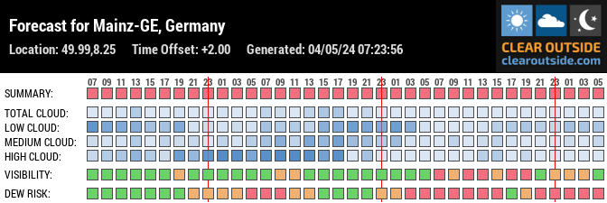 Forecast for Mainz, Germany (49.99,8.25)