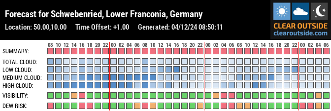 Forecast for Schwebenried, Lower Franconia, Germany (50.00,10.00)