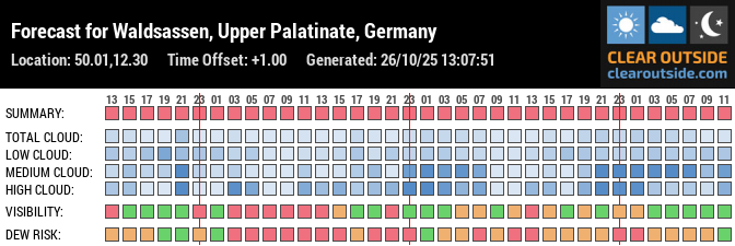 Forecast für Sternwarte Waldsassen (50.01, 12.30)