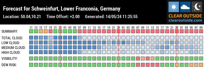 Forecast for Schweinfurt, Lower Franconia, Germany (50.04,10.21)