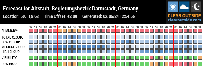 Forecast for Altstadt, Regierungsbezirk Darmstadt, Germany (50.11,8.68)