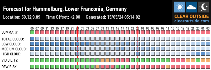 Forecast for Hammelburg, Lower Franconia, Germany (50.12,9.89)
