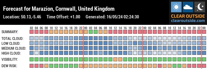 Forecast for Marazion, Cornwall, United Kingdom (50.13,-5.46)