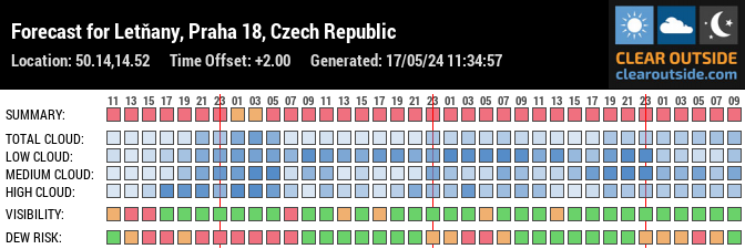 Forecast for Letňany, Praha 18, Czech Republic (50.14,14.52)