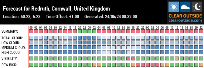 Forecast for Redruth, Cornwall, United Kingdom (50.23,-5.23)