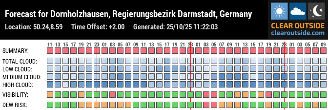 Forecast für Bad Homburg/Dornholzhausen (50.24, 8.59)