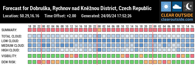 Forecast for Dobruška, Rychnov nad Kněžnou District, Czech Republic (50.29,16.16)