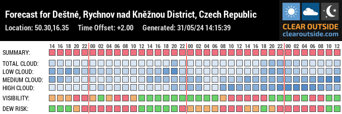 Forecast for Deštné, Rychnov nad Kněžnou District, Czech Republic (50.30,16.35)