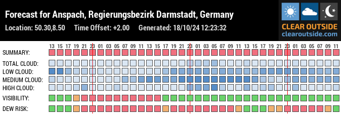 Forecast for Anspach, Regierungsbezirk Darmstadt, Germany (50.30,8.50)