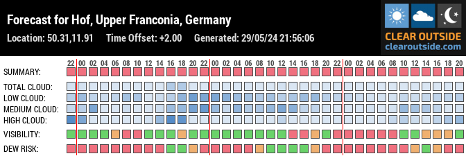 Forecast for Hof, Upper Franconia, Germany (50.31,11.91)