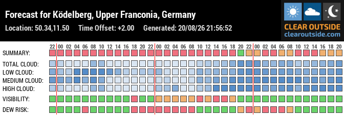 Forecast for Ködelberg, Upper Franconia, Germany (50.34,11.50)