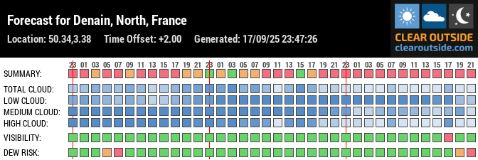 Forecast for Denain, North, France (50.34,3.38)