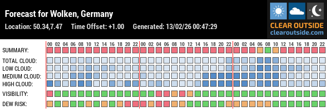 Forecast für Wolken, RLP (50.34, 7.47)