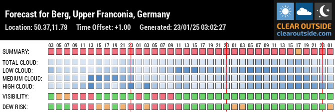 Forecast for Berg, Upper Franconia, Germany (50.37,11.78)