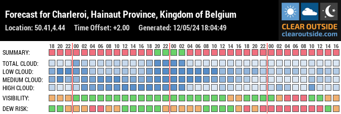 Forecast for Charleroi, Hainaut Province, Kingdom of Belgium (50.41,4.44)