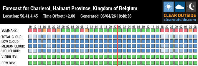 Forecast for Charleroi, Hainaut Province, Kingdom of Belgium (50.41,4.45)