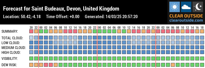 Forecast for Saint Budeaux, Devon, United Kingdom (50.42,-4.18)