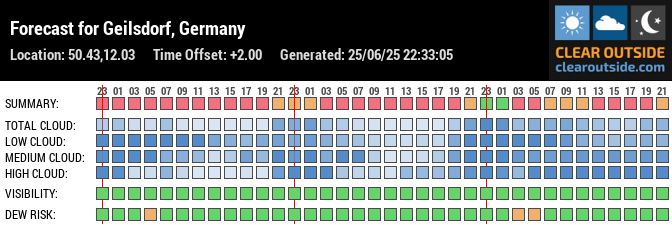 Forecast for Geilsdorf, Germany (50.43,12.03)
