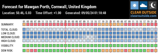 Forecast for Mawgan Porth TR8 4AL, UK (50.46,-5.03)