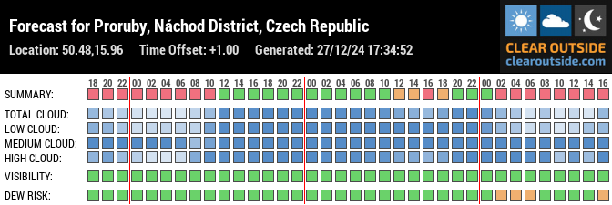 Forecast for Proruby, Náchod District, Czech Republic (50.48,15.96)