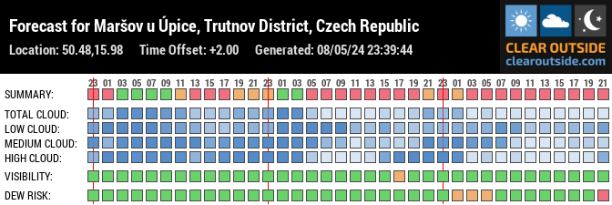 Forecast for Maršov u Úpice, Trutnov District, Czech Republic (50.48,15.98)