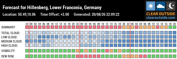 Forecast for Hillenberg, Lower Franconia, Germany (50.49,10.06)