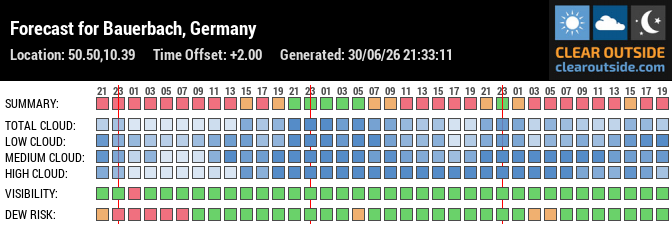 Forecast für Grabfeld OT Bauerbach (50.50, 10.39)