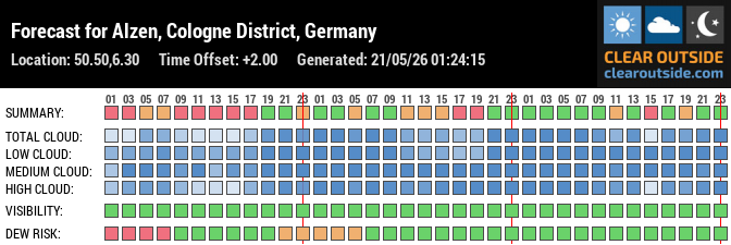Forecast für Elsdorf Privat (50.50, 6.30)