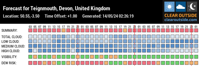 Forecast for Teignmouth, Devon, United Kingdom (50.55,-3.50)